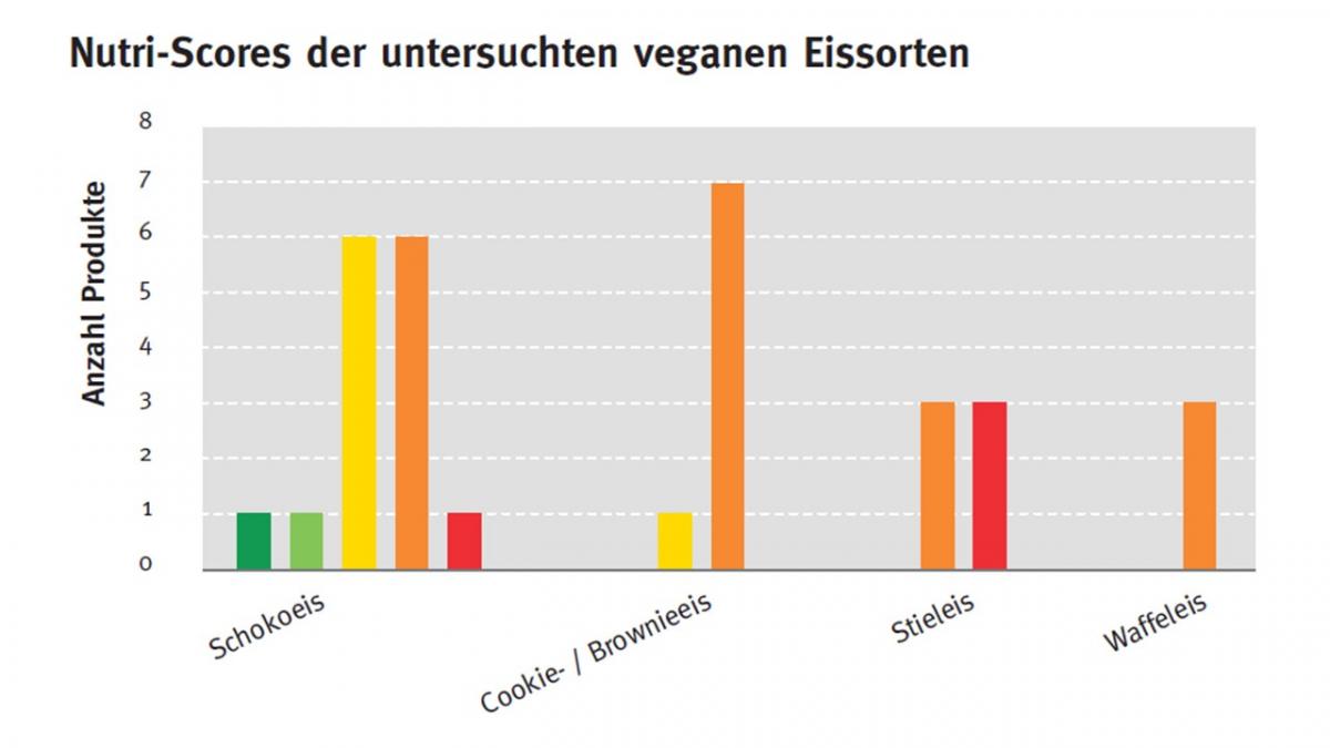 Nutri- Score-Bewertung der Produkte (n= 30): Farbskala A (dunkelgrün), B (hellgrün), C (gelb), D (orange), E (rot); eigene Berechnung, soweit die Daten zur Verfügung standen