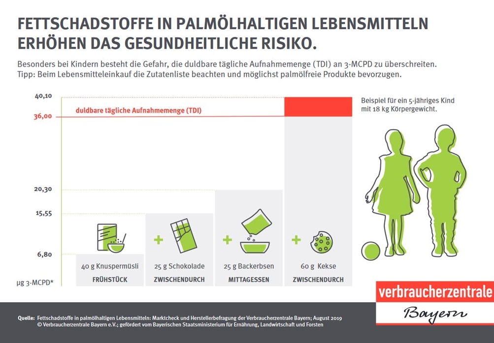 Foto Infografik zu palmölhaltigen Lebensmitteln