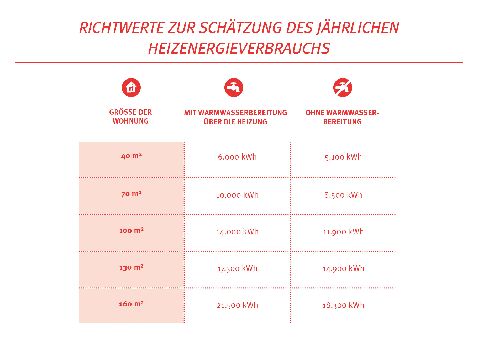 Schätzung des jährlichen Heizenergieverbrauchs