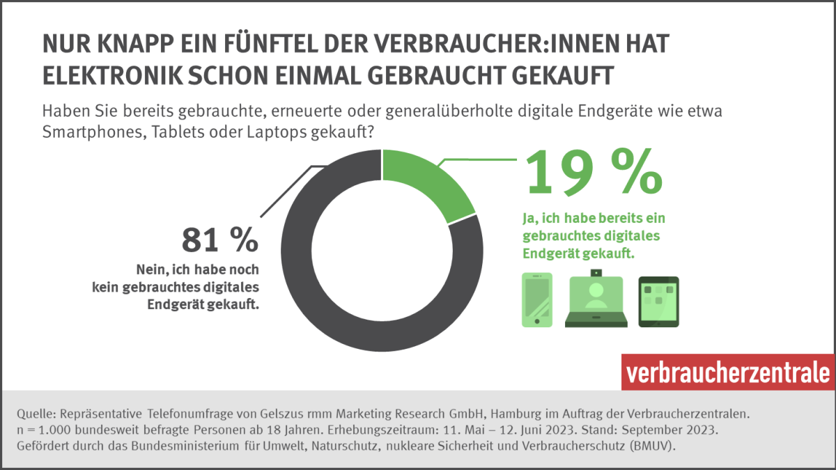 Infografik: Nur knapp ein Fünftel der Deutschen hat bereits Secondhand-Elektronik gekauft