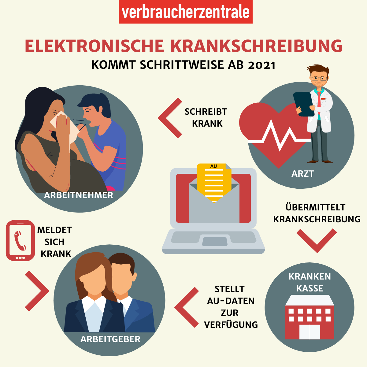 die Grafik zeigt die Schritte bei einer elektronischen AU