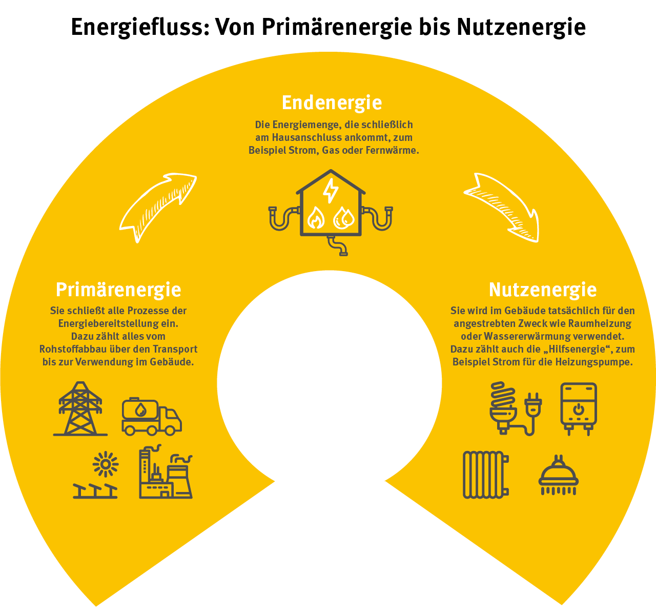 Energiefluss