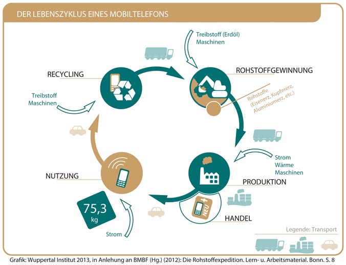 Grafik Lebenszyklus eines Mobiltelefons