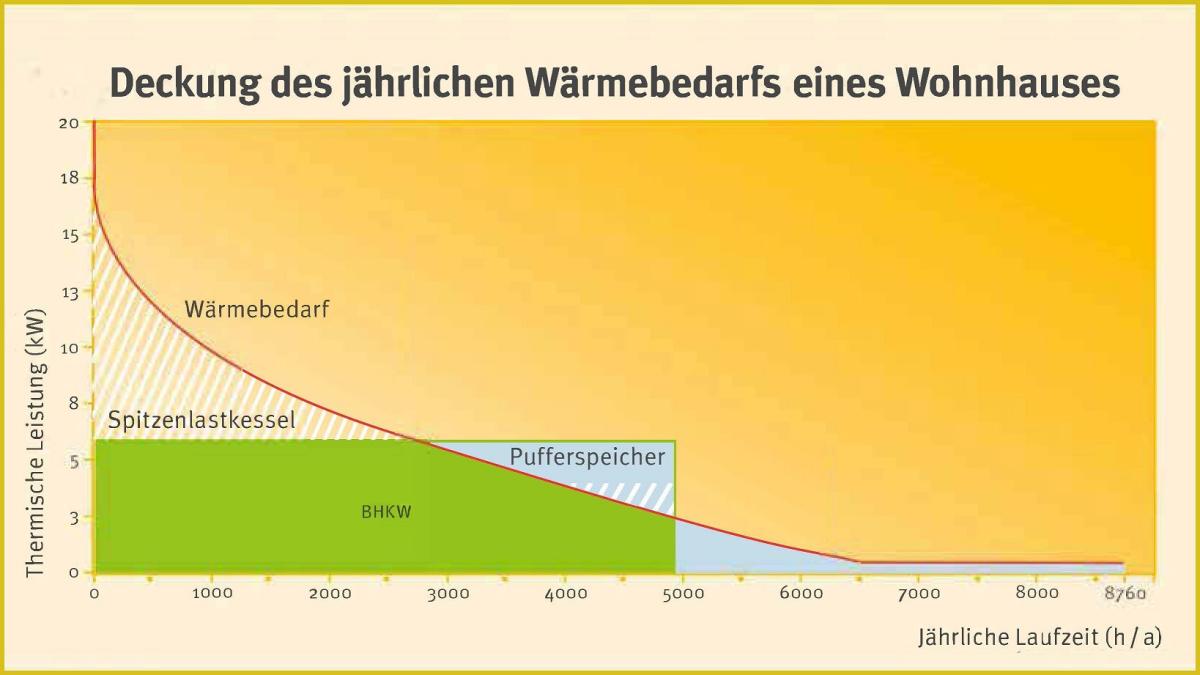 Schema BHKW Deckung und Wärmebedarf