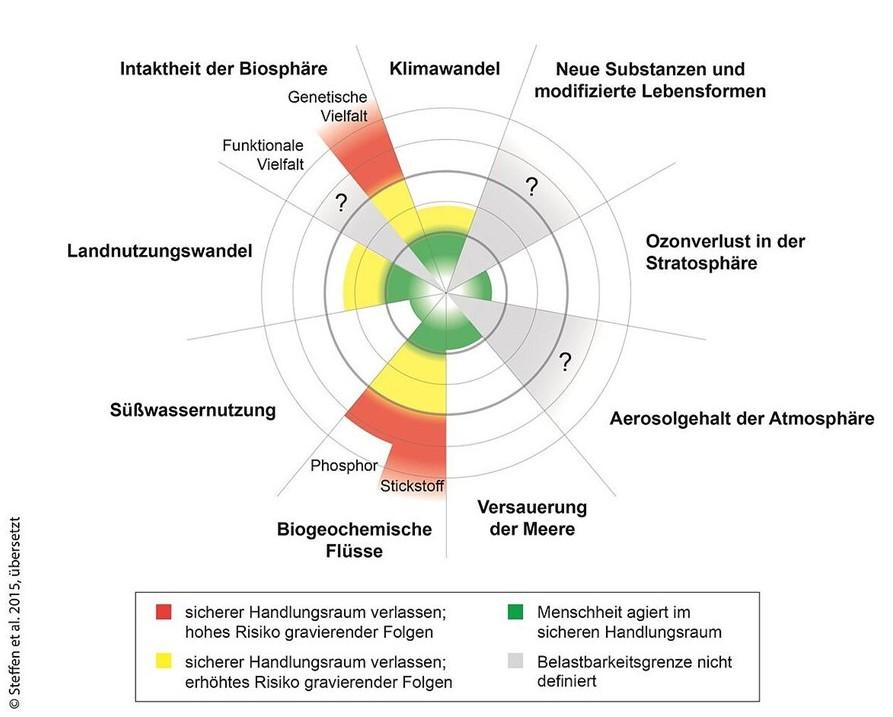 Planetare Belastungsgrenzen