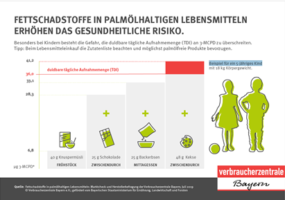 Fettschadstoffe