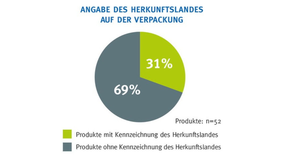 Tortendiagramm: 69% der Produkte ohne Kennzeichnung des Herkunftslandes