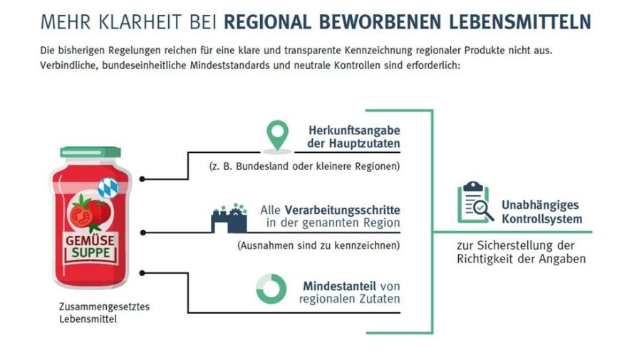 Mehr Klarheit bei regional beworbenen Lebensmitteln