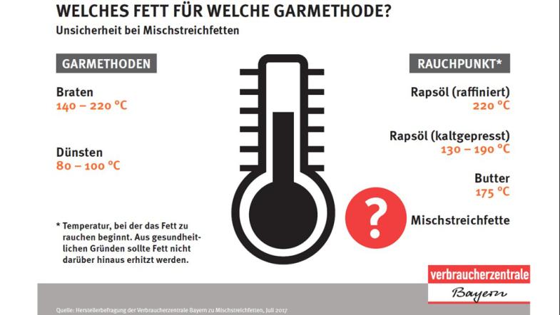 Welches Fett für welche Garmethode