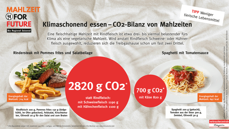 Klimaschonend essen - CO2-Bilanz von Mahlzeiten