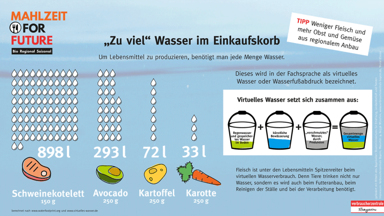 Zu viel Wasser im Einkaufskorb