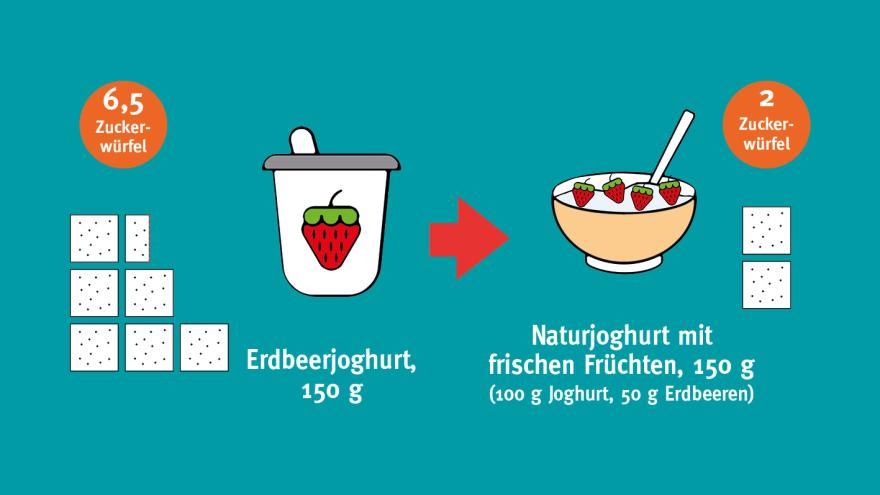 Mit selbstgemachtem Fruchtjoghurt kann man Zucker einsparen