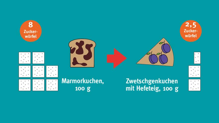 Zucker einsparen: statt Rührkuchen einen Hefekuchen nehmen