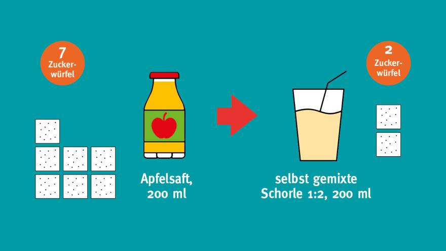 Zucker reduzieren: Statt Saft eine Schorle trinken