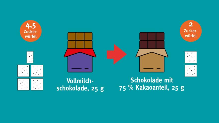 Zucker reduzieren: statt Vollmilch- lieber Zartbitterschokolade essen